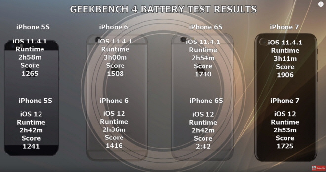 [사진 = 아이폰 IOS 12 업데이트 vs IOS 11.4.1 배터리 수명 테스트 결과(C)]